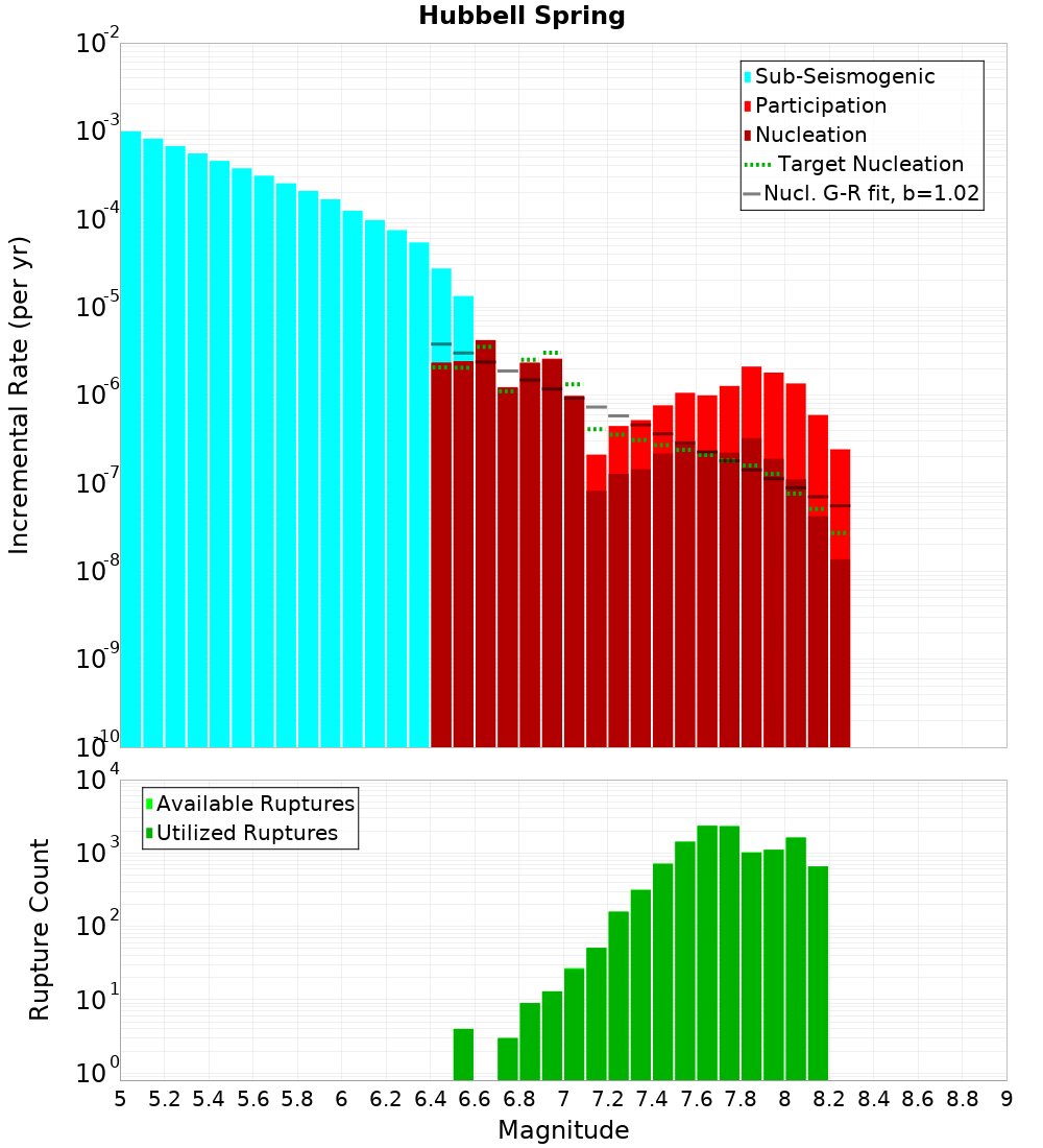 Incremental Plot