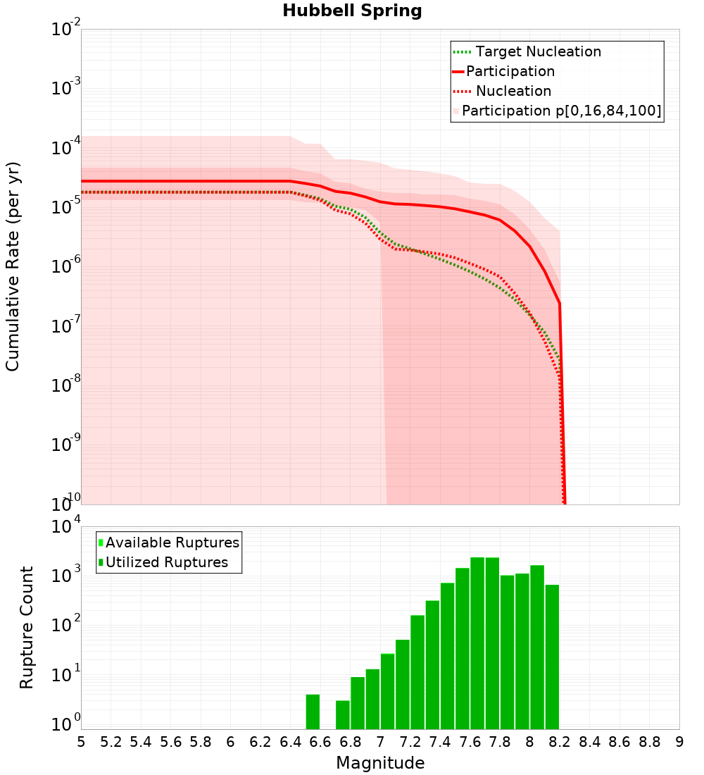 Cumulative Plot