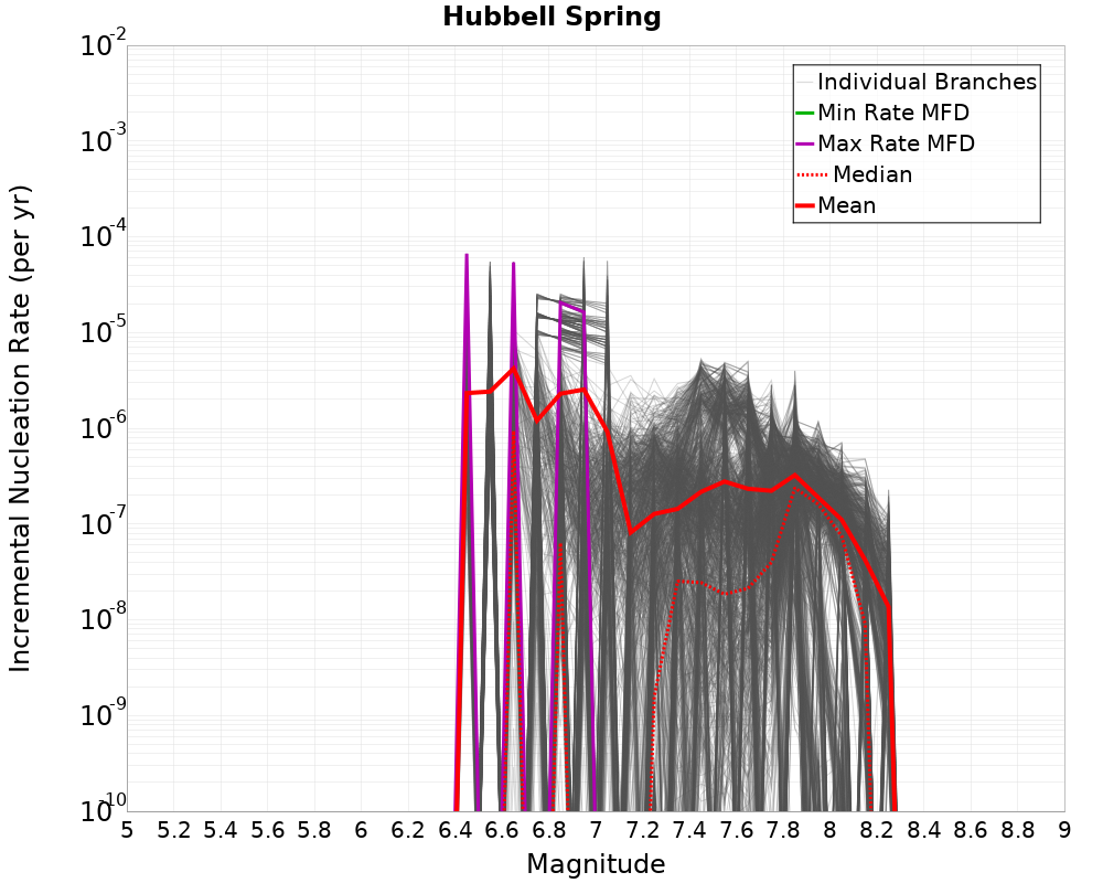 Incremental Plot