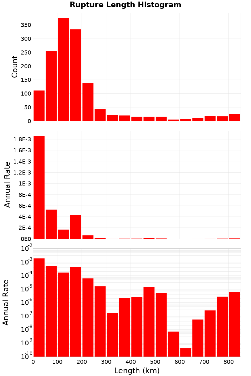 Length Hist