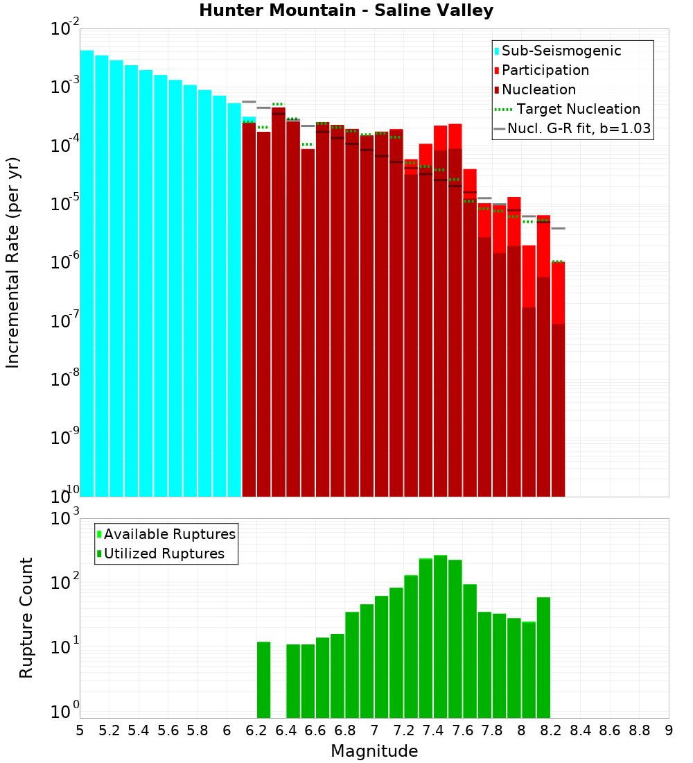 Incremental Plot