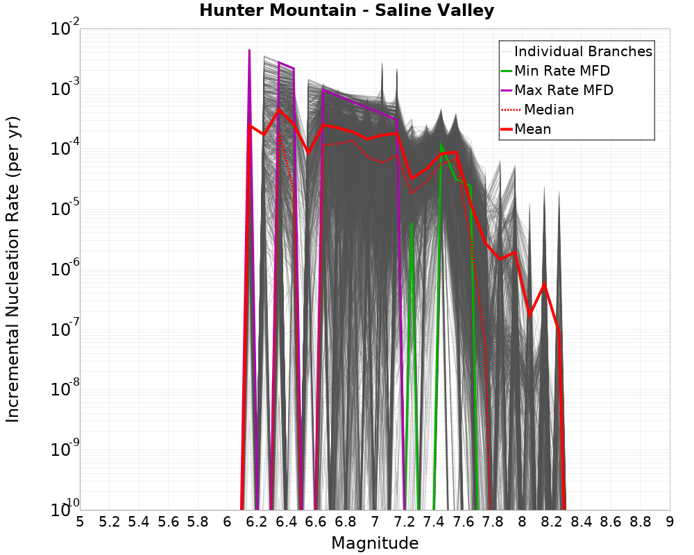 Incremental Plot