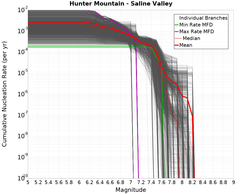 Cumulative Plot