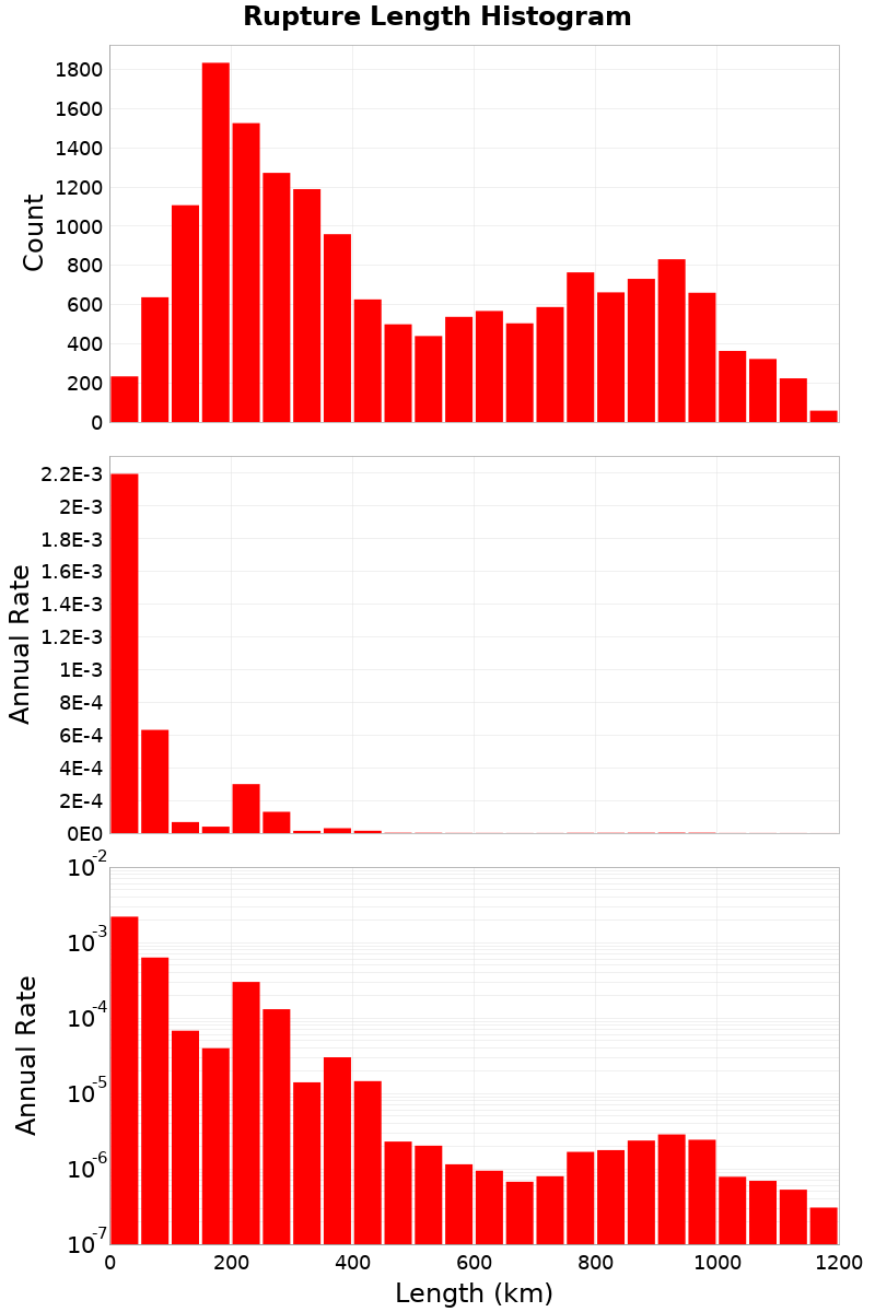 Length Hist
