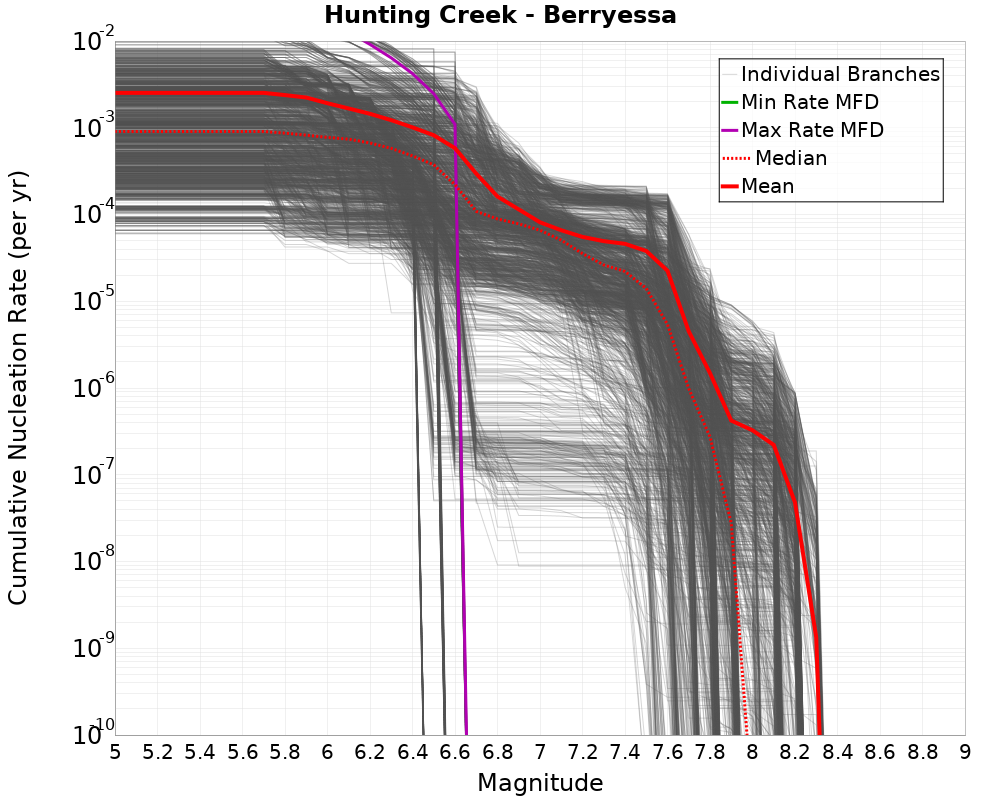 Cumulative Plot