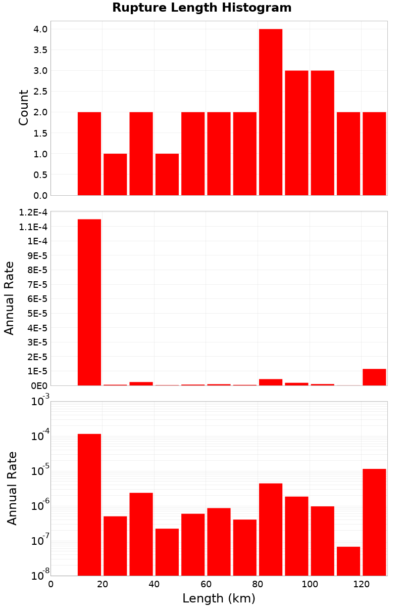 Length Hist