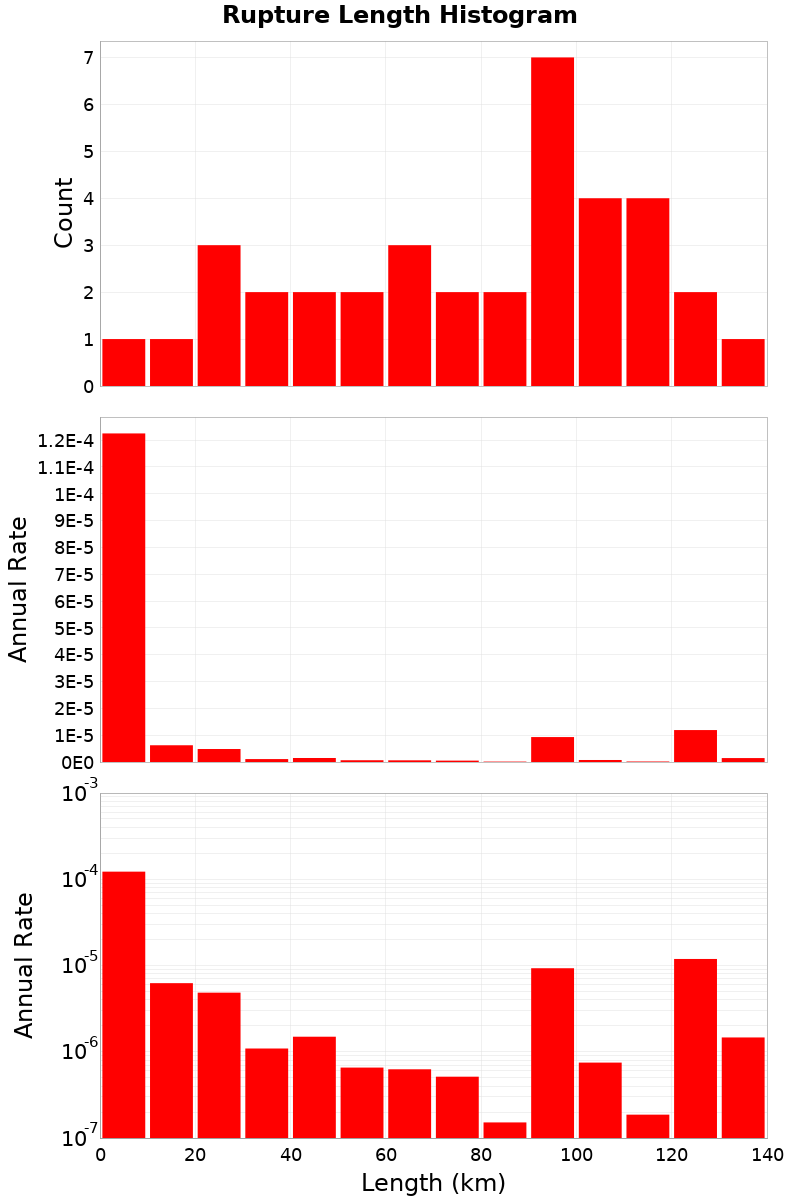 Length Hist
