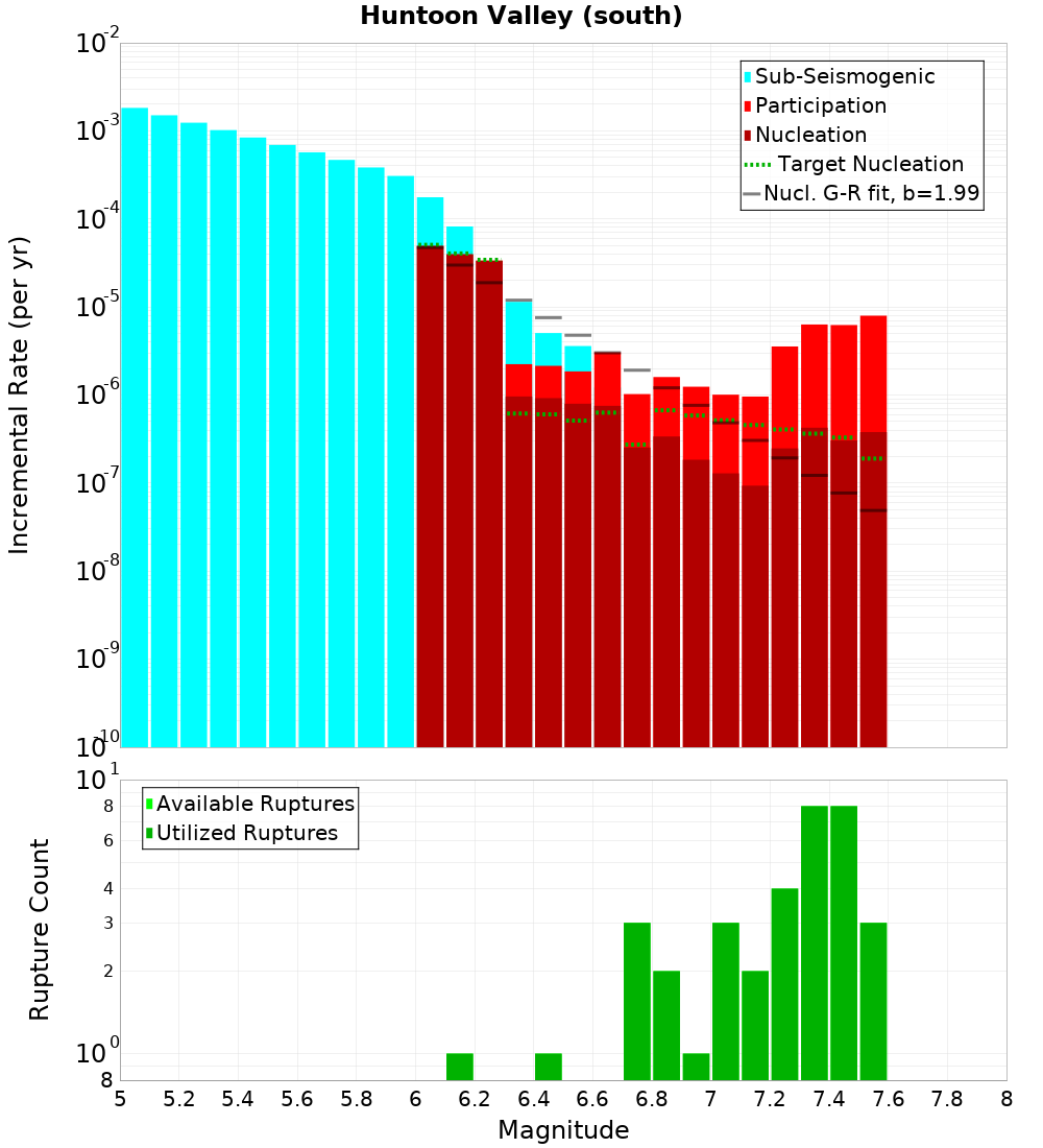 Incremental Plot