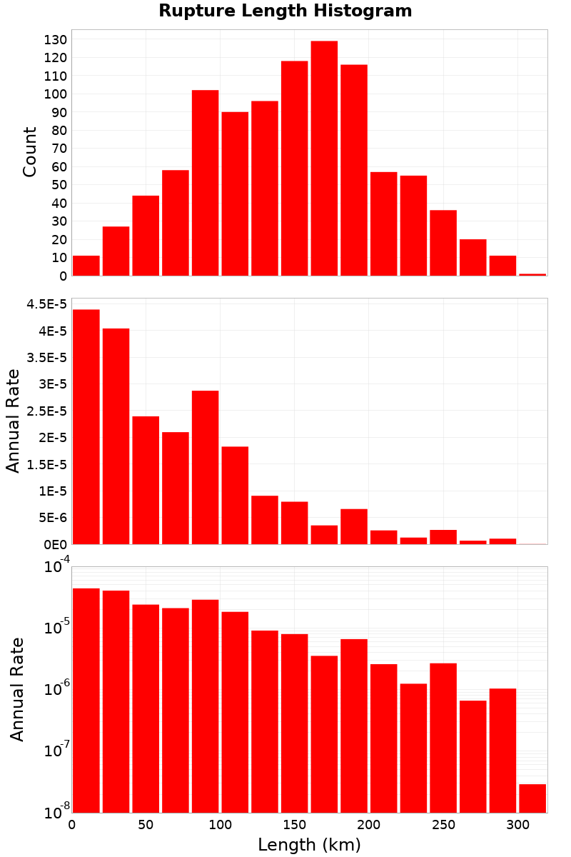 Length Hist