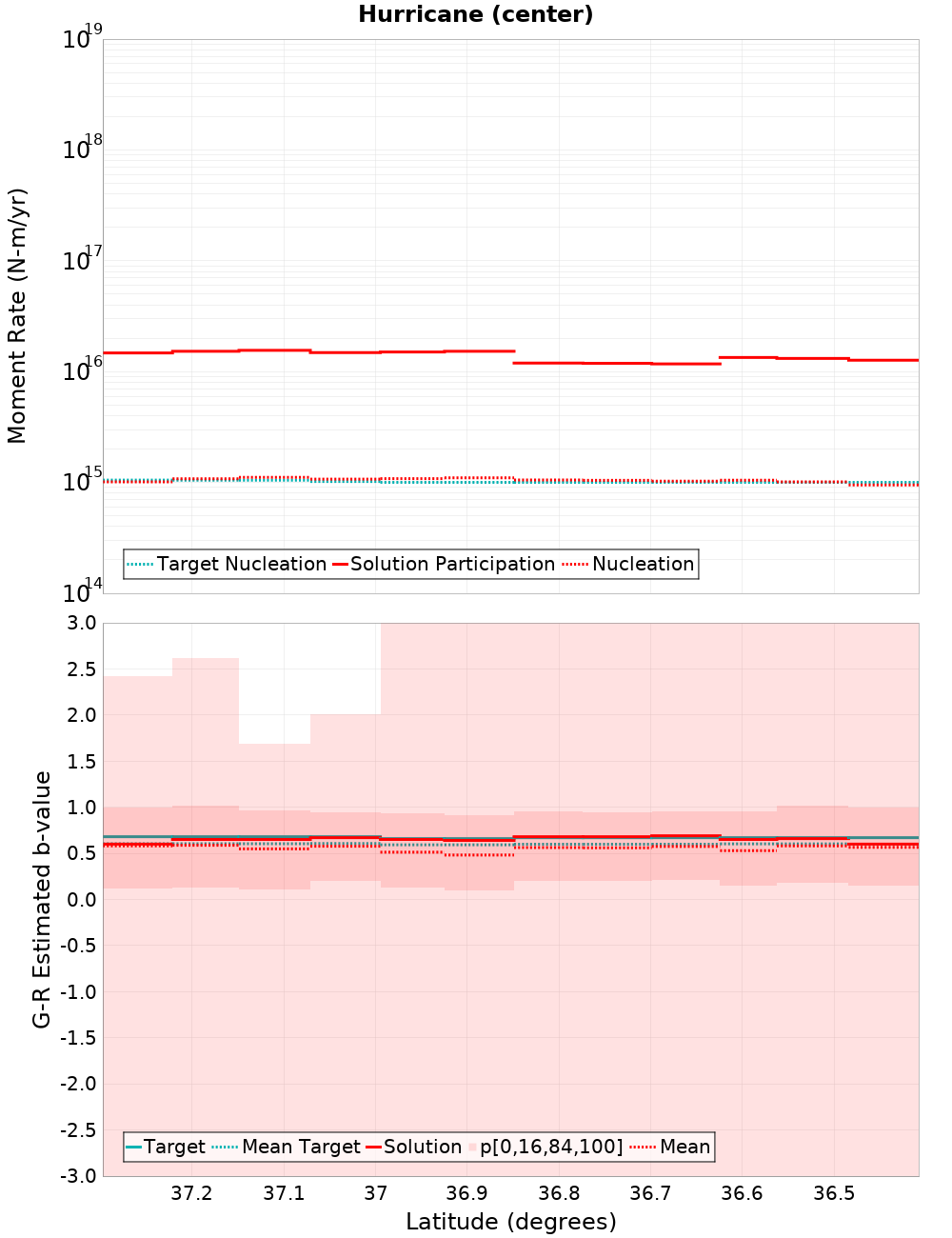 Along-strike plot
