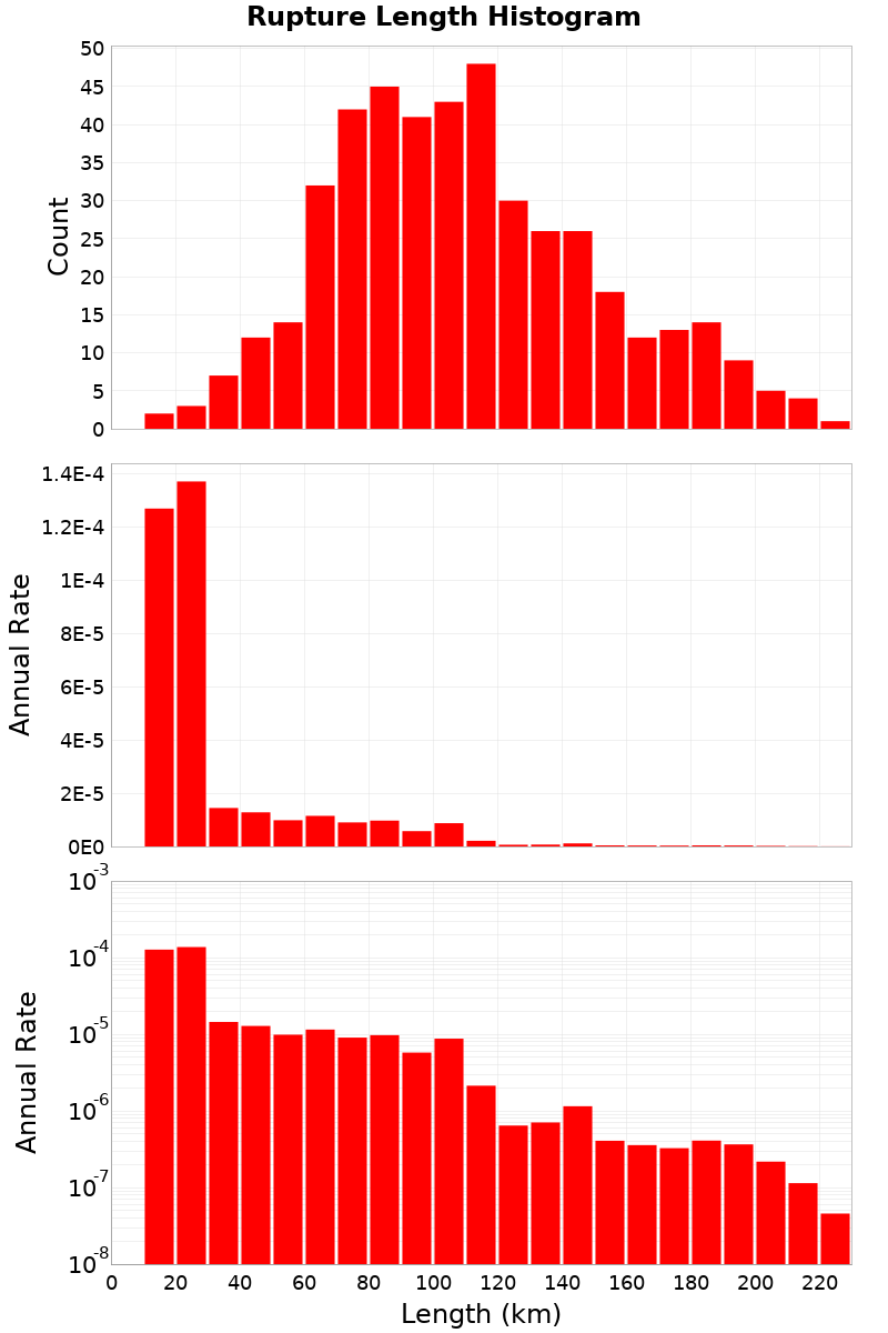 Length Hist