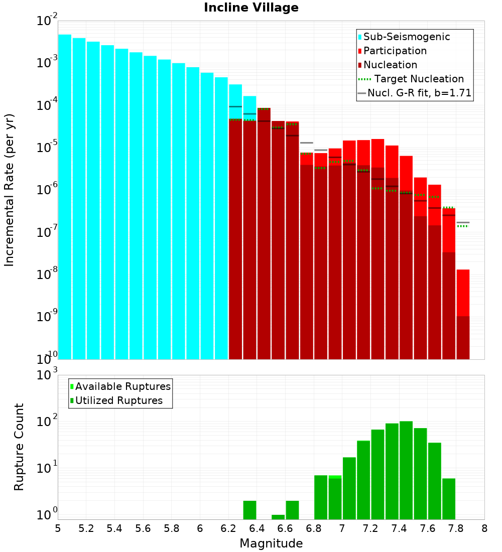 Incremental Plot
