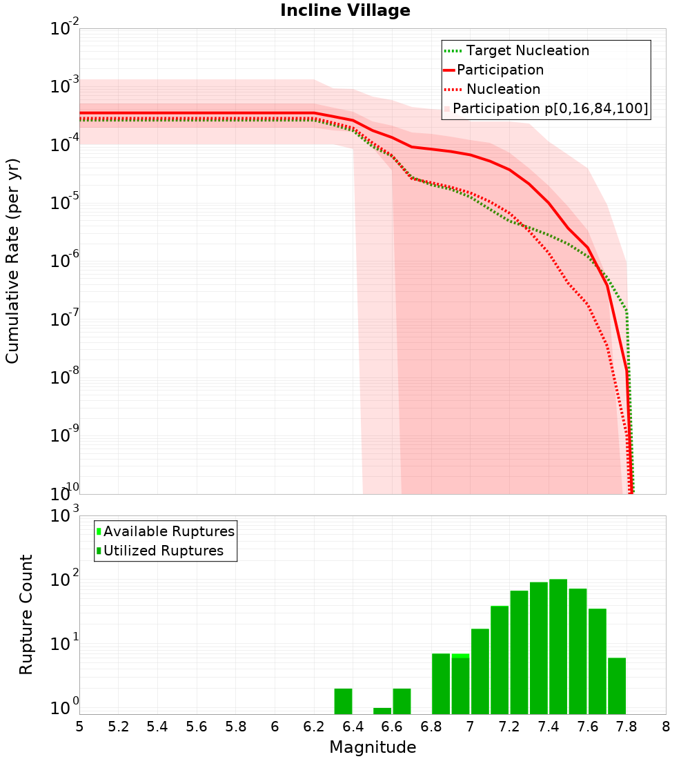 Cumulative Plot