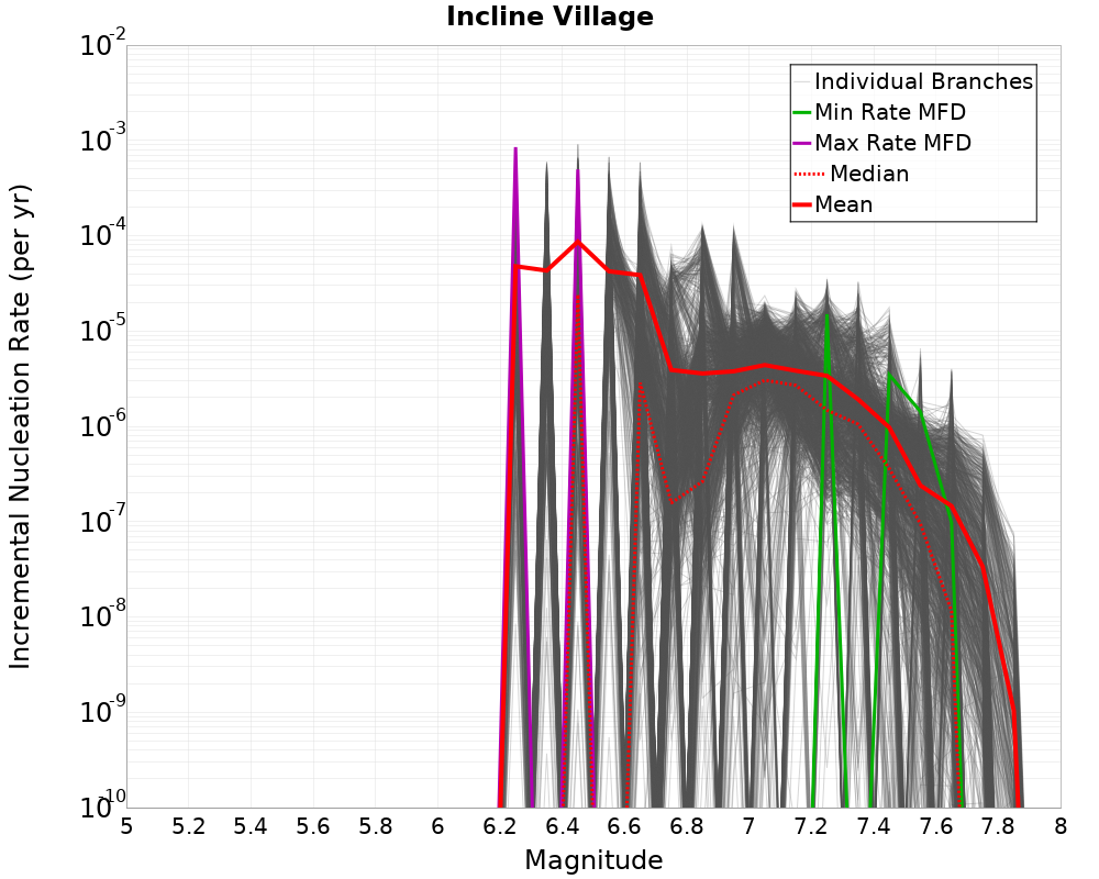 Incremental Plot