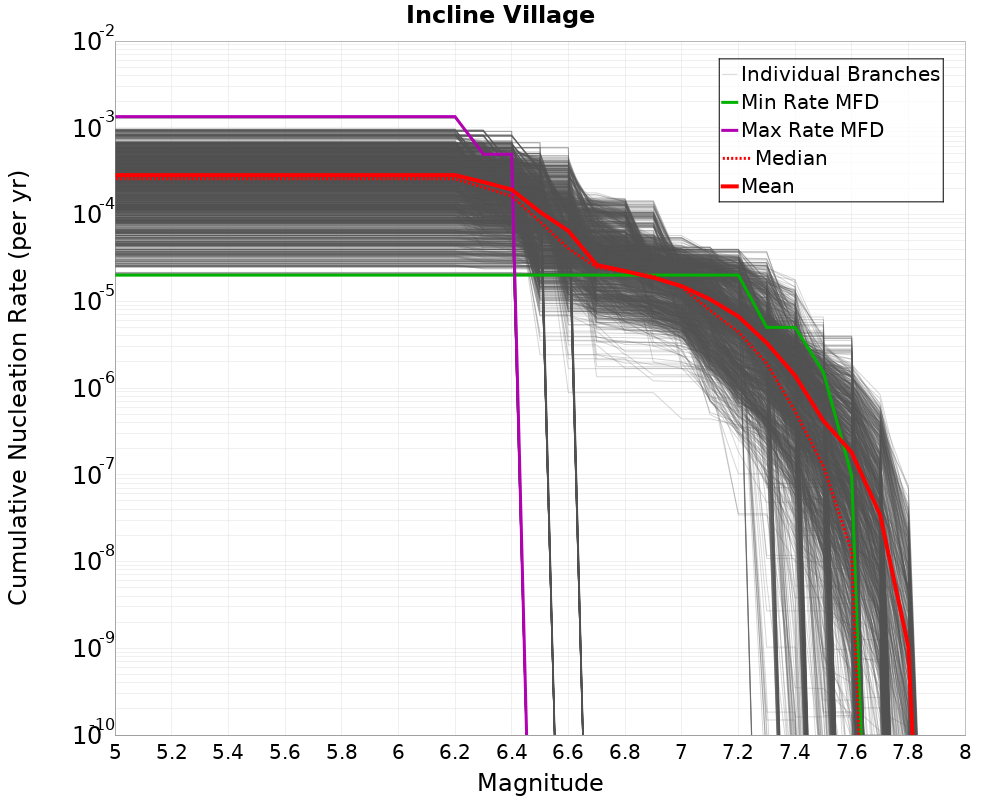Cumulative Plot
