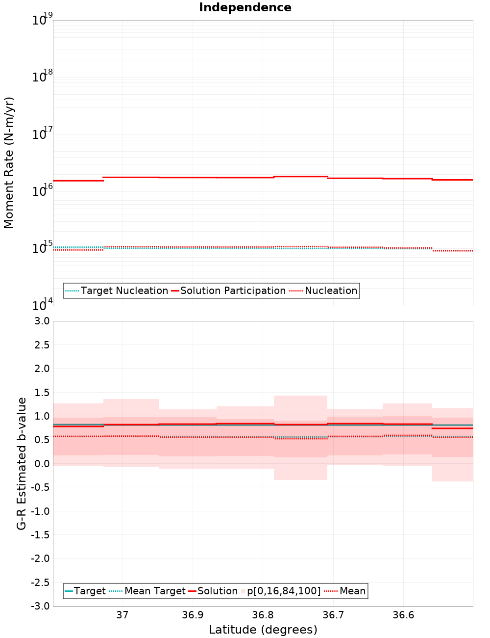 Along-strike plot