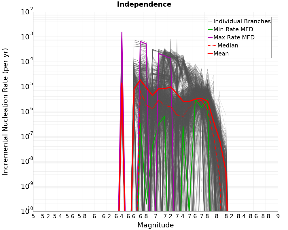Incremental Plot