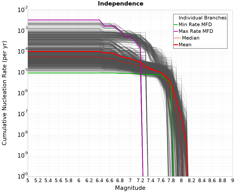 Cumulative Plot