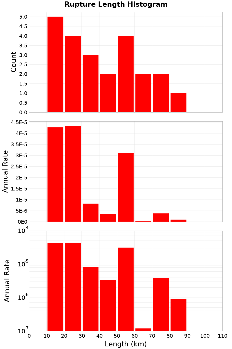 Length Hist