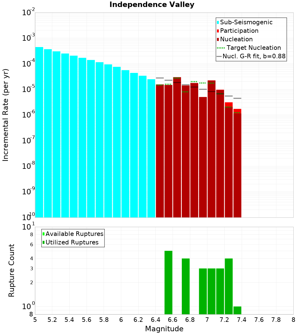 Incremental Plot