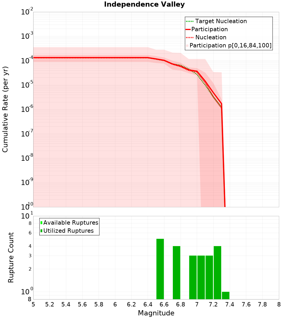 Cumulative Plot