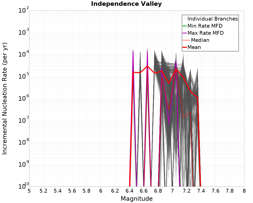 Incremental Plot