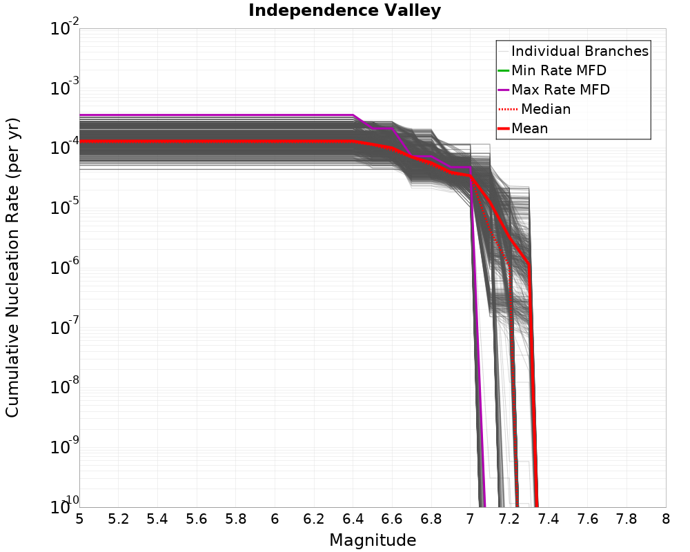 Cumulative Plot