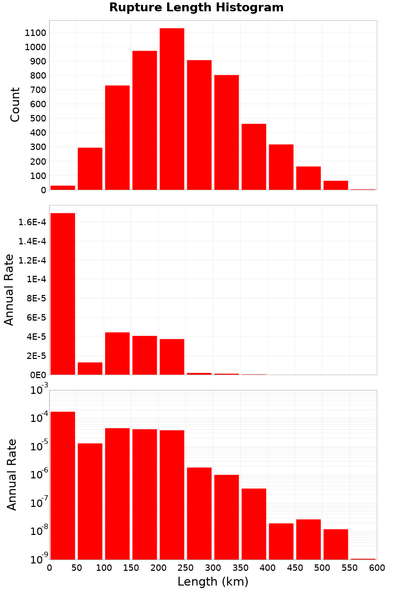 Length Hist