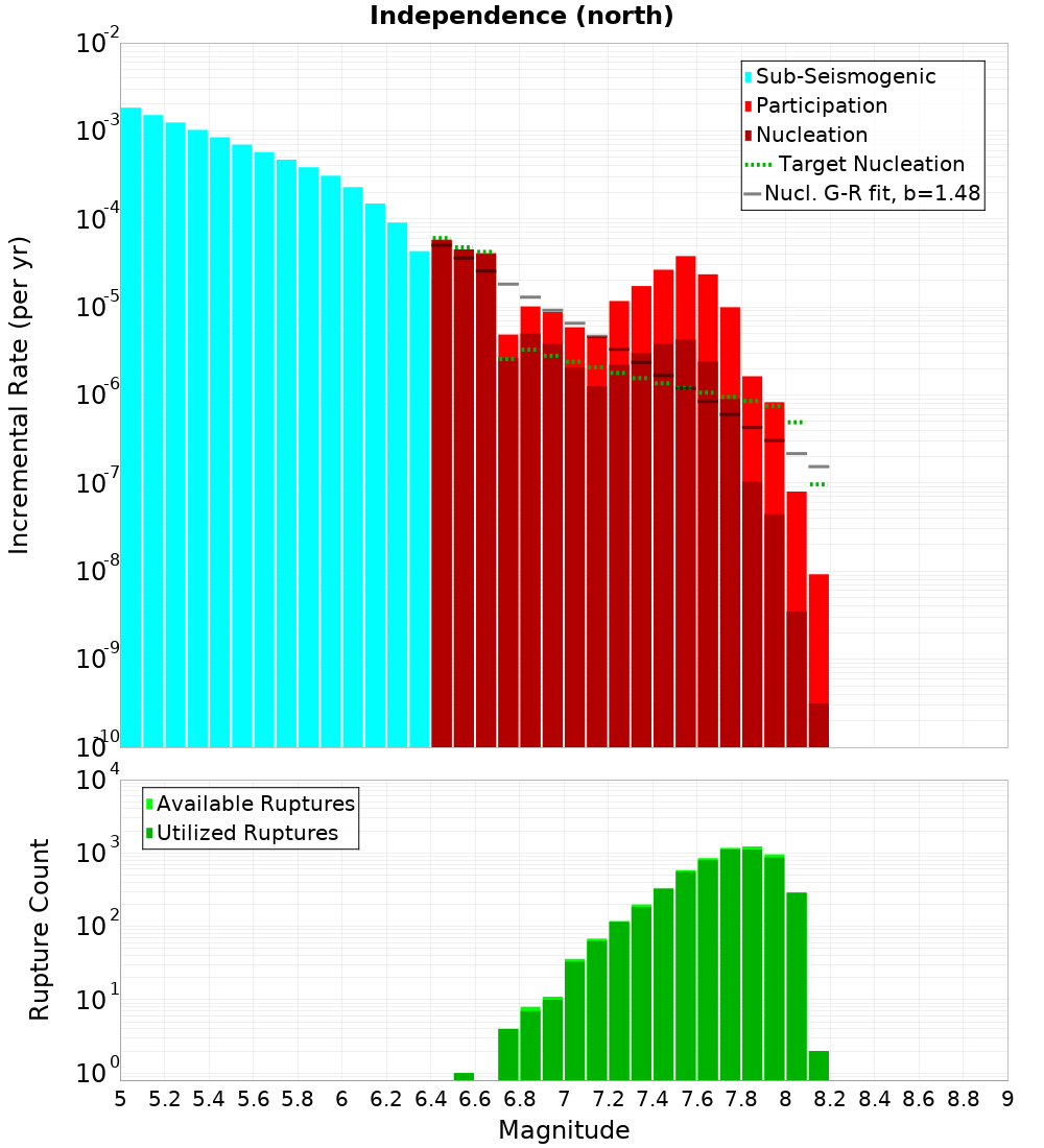 Incremental Plot