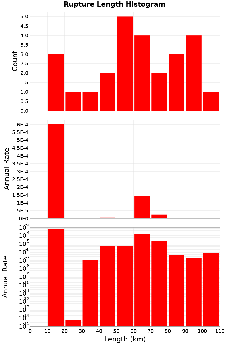 Length Hist