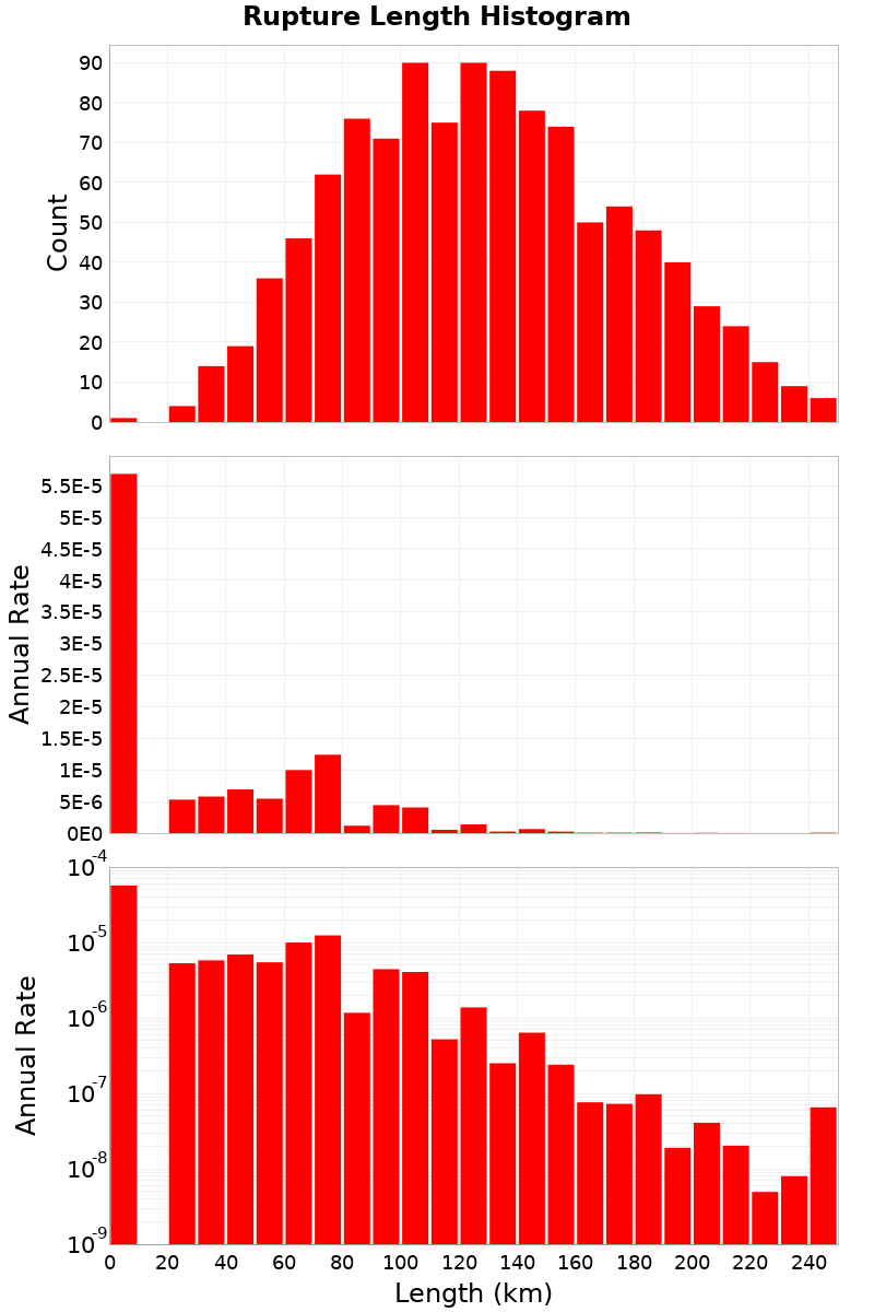 Length Hist