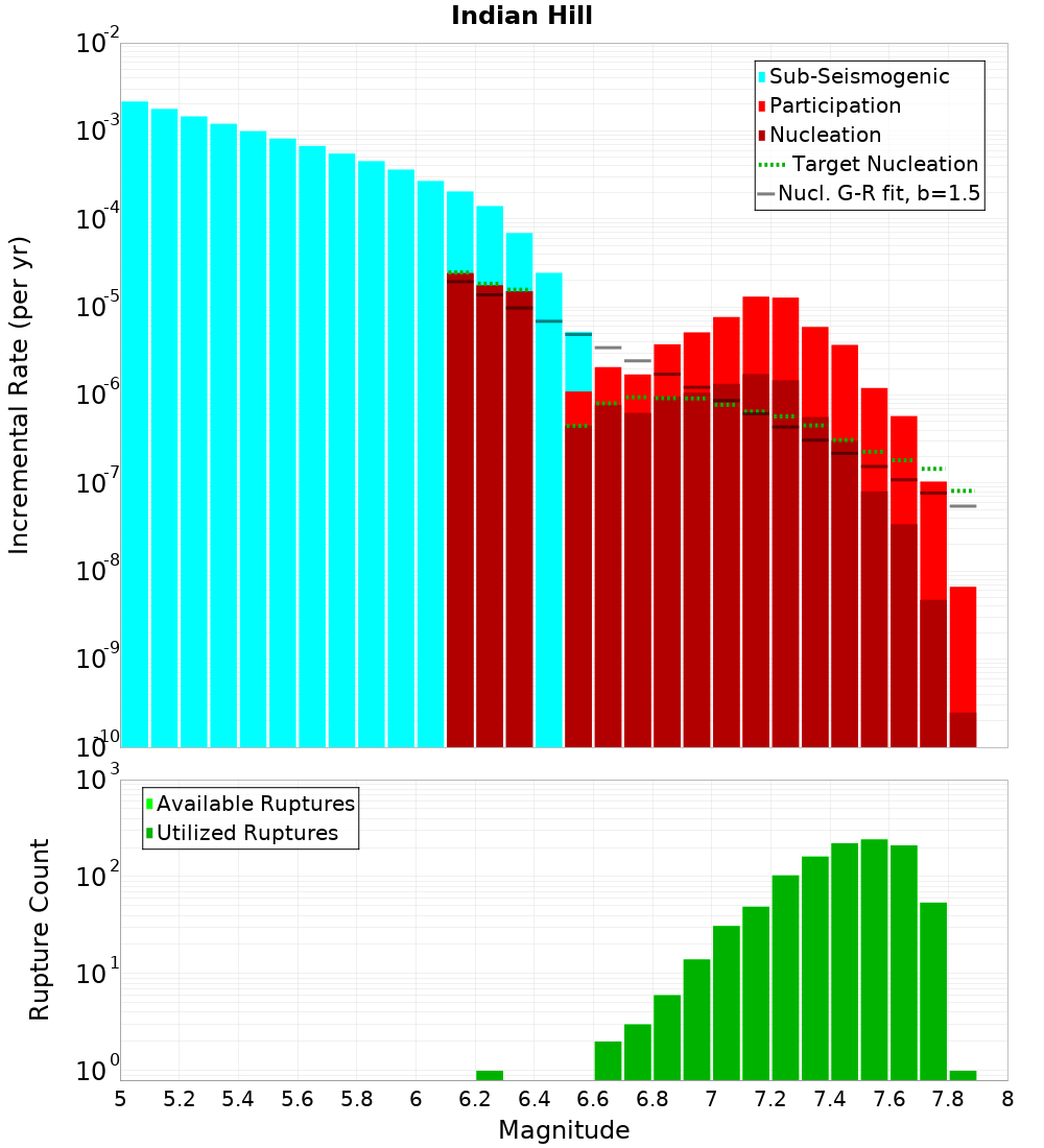 Incremental Plot
