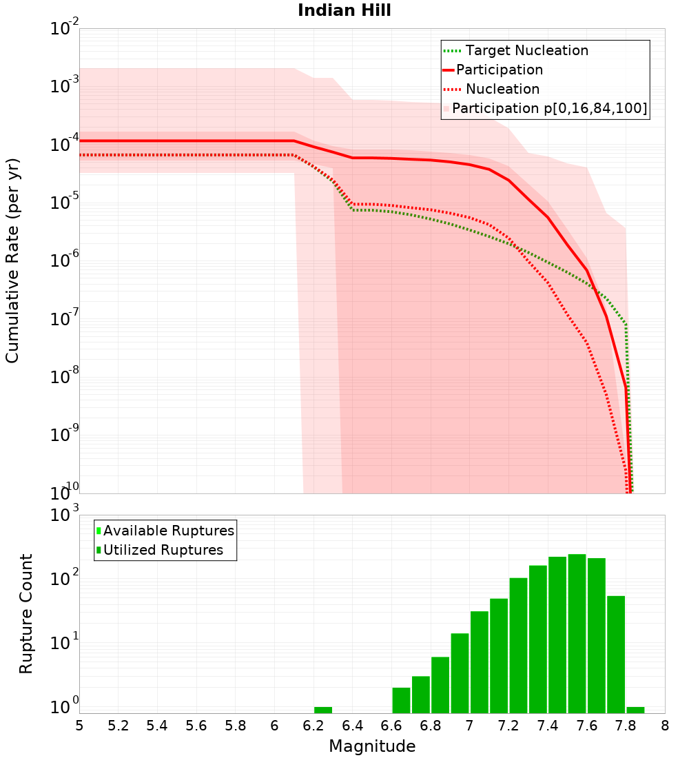 Cumulative Plot