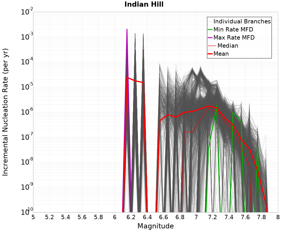 Incremental Plot