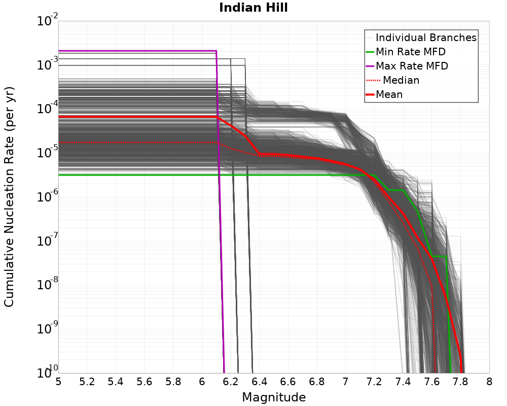 Cumulative Plot