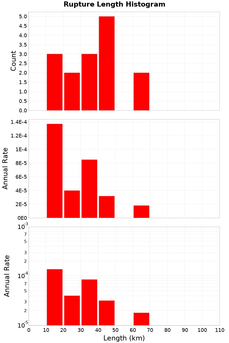 Length Hist