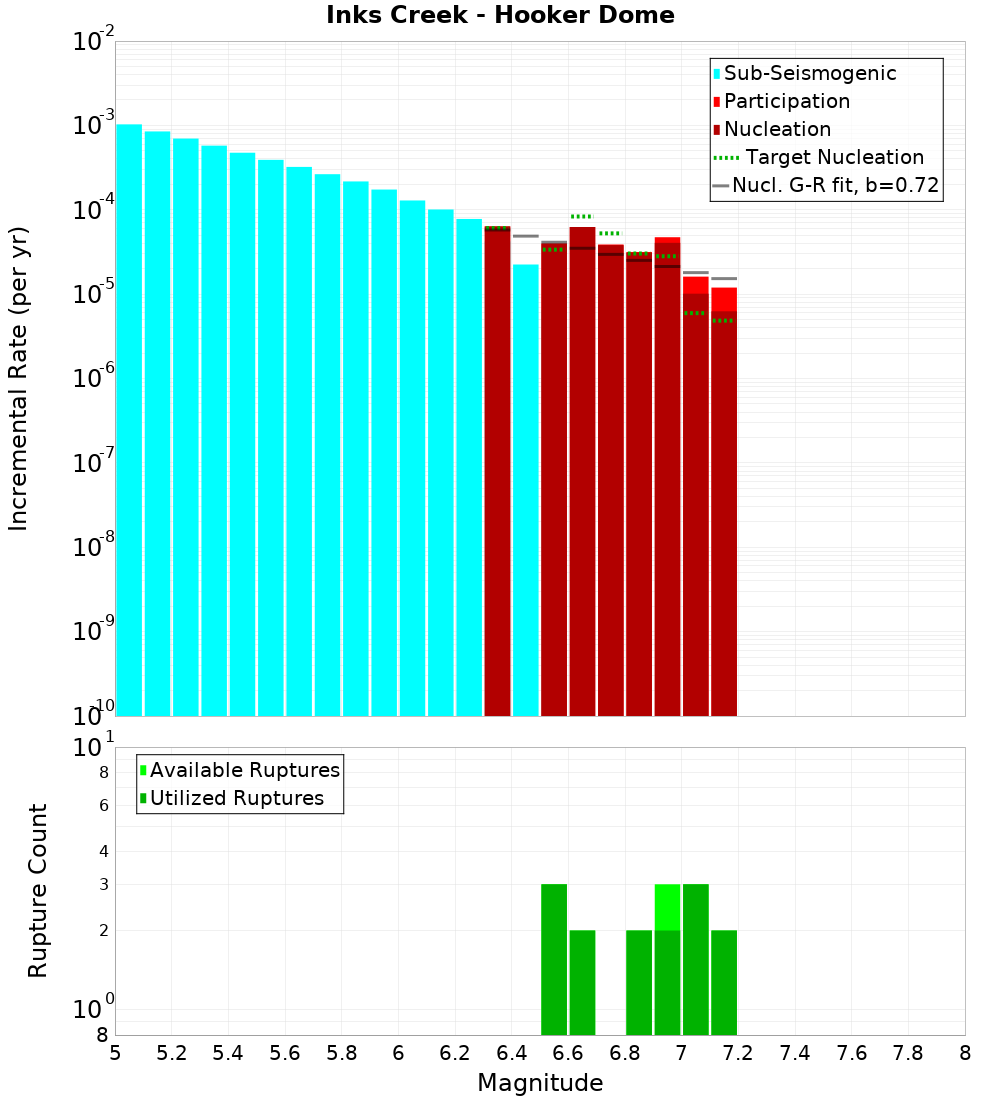 Incremental Plot