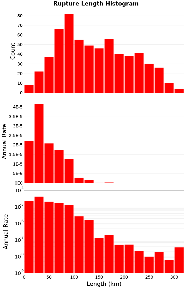 Length Hist