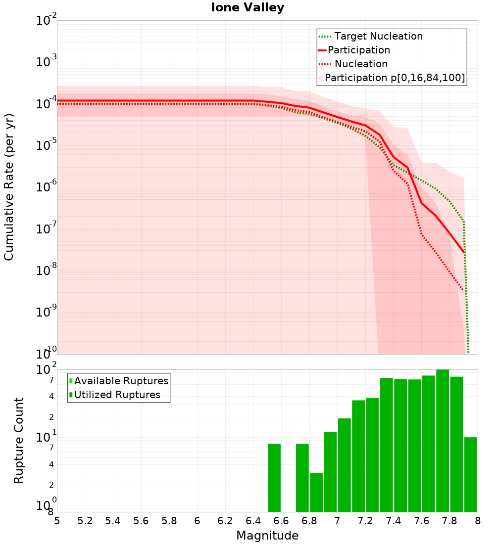 Cumulative Plot