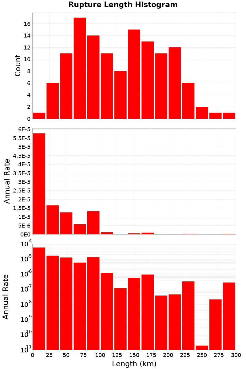 Length Hist