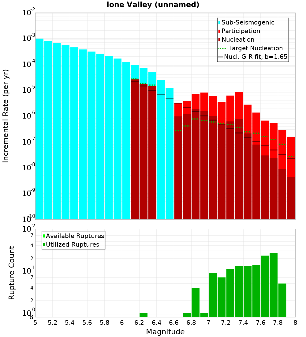Incremental Plot