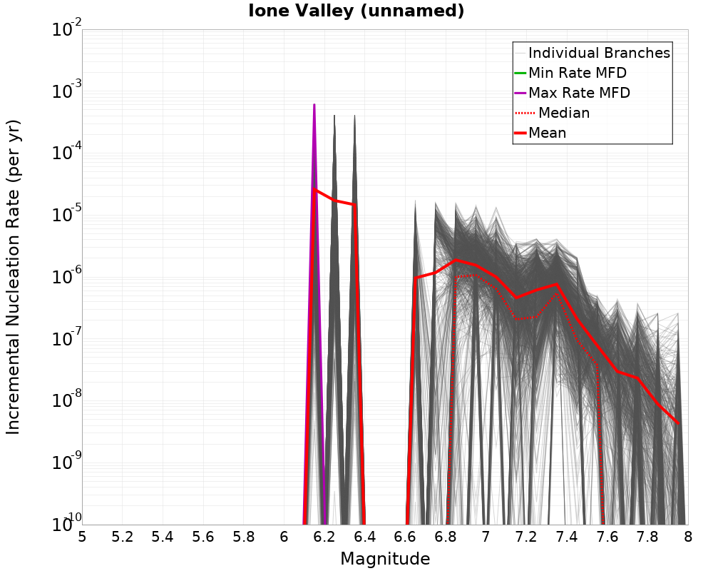 Incremental Plot