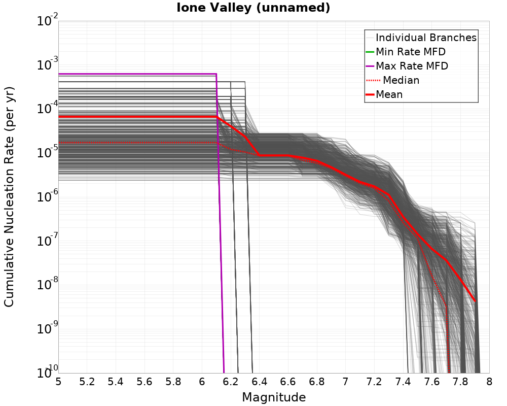 Cumulative Plot