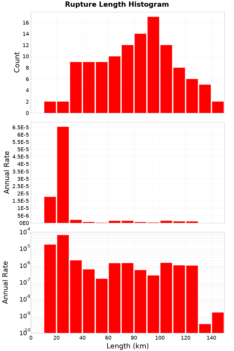 Length Hist