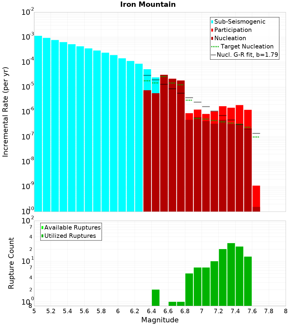 Incremental Plot
