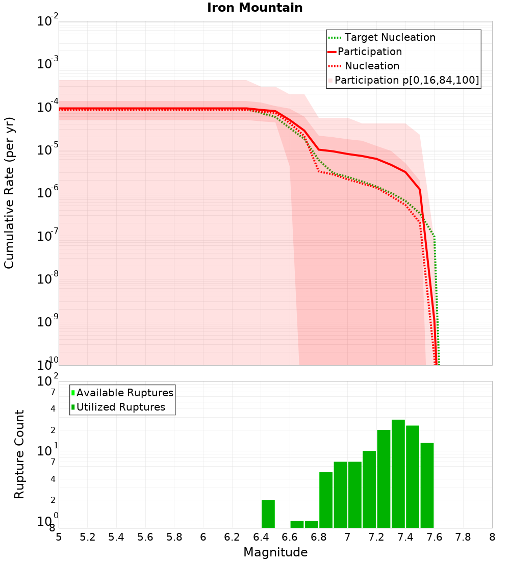 Cumulative Plot