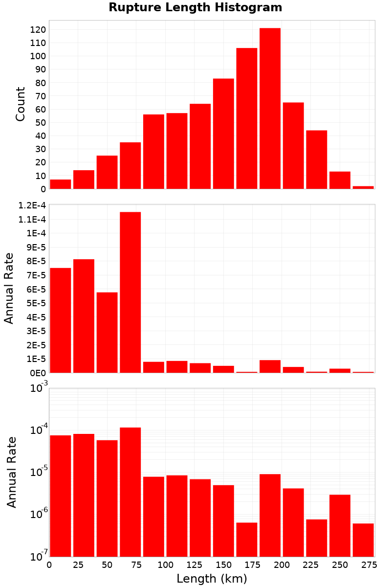 Length Hist