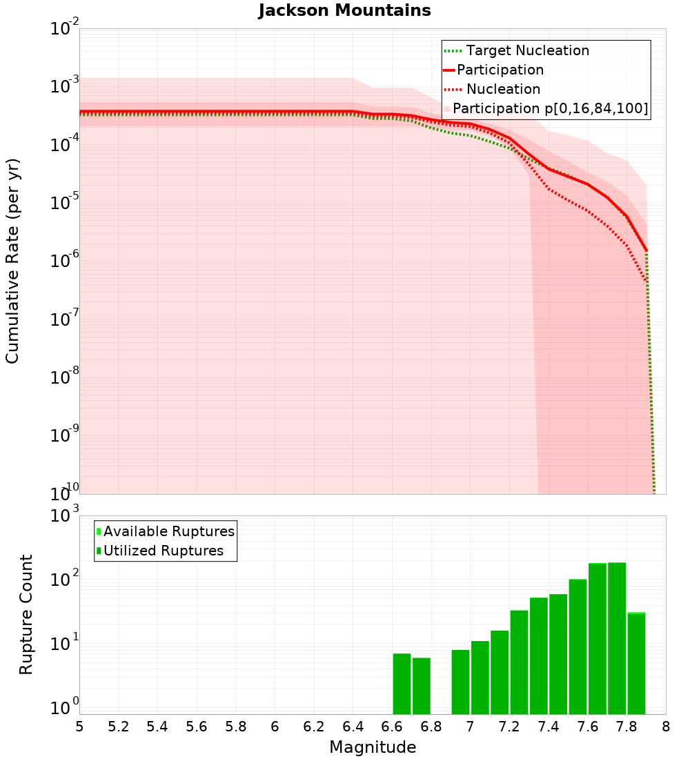 Cumulative Plot