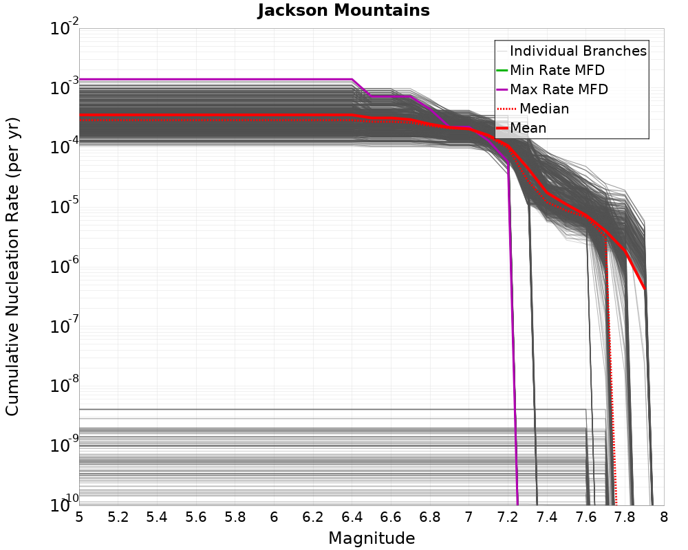 Cumulative Plot