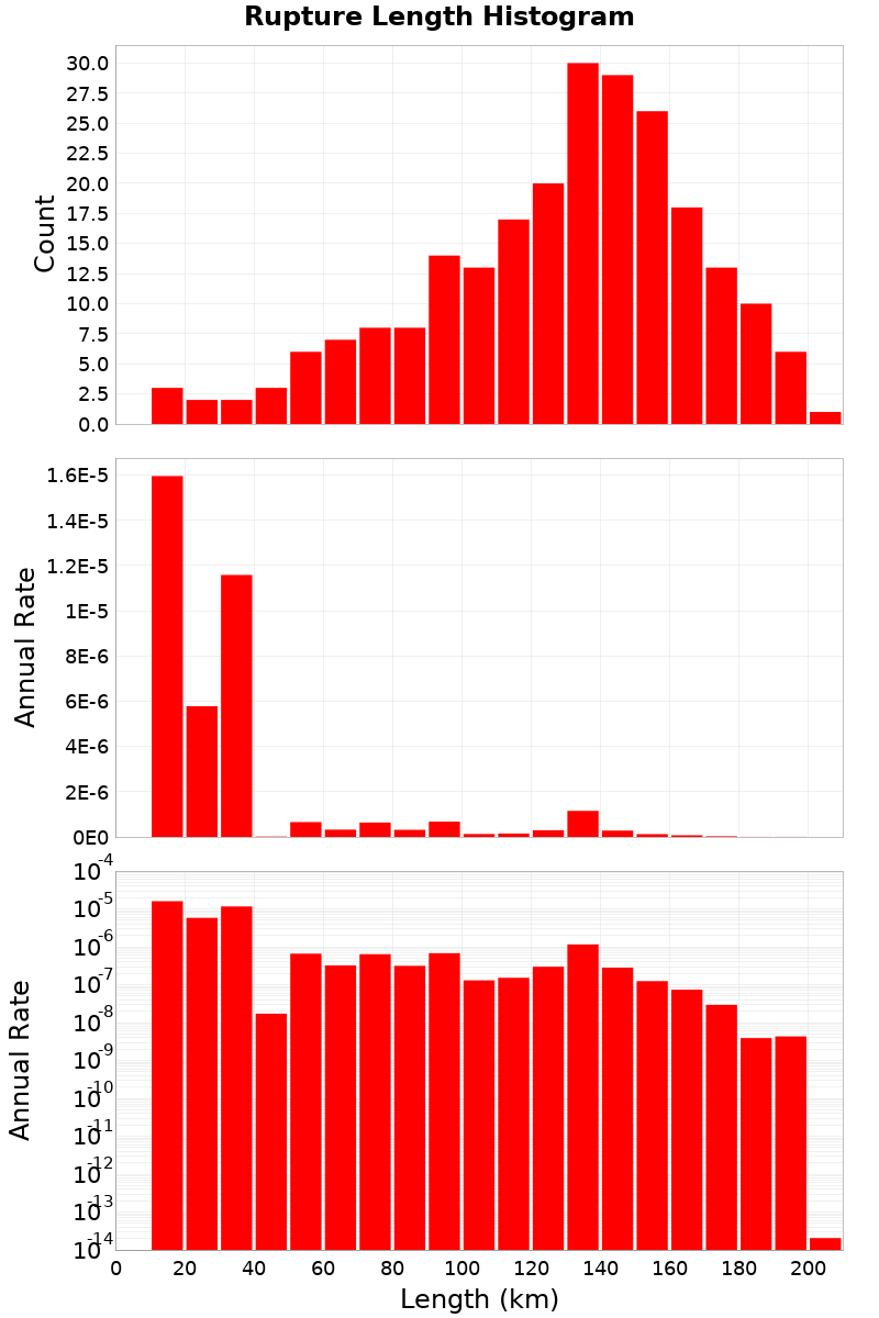 Length Hist